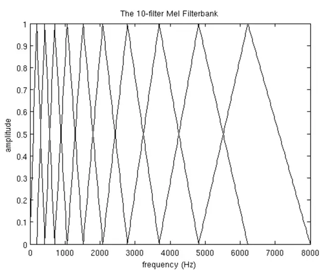 Mel滤波器组在频域的分布