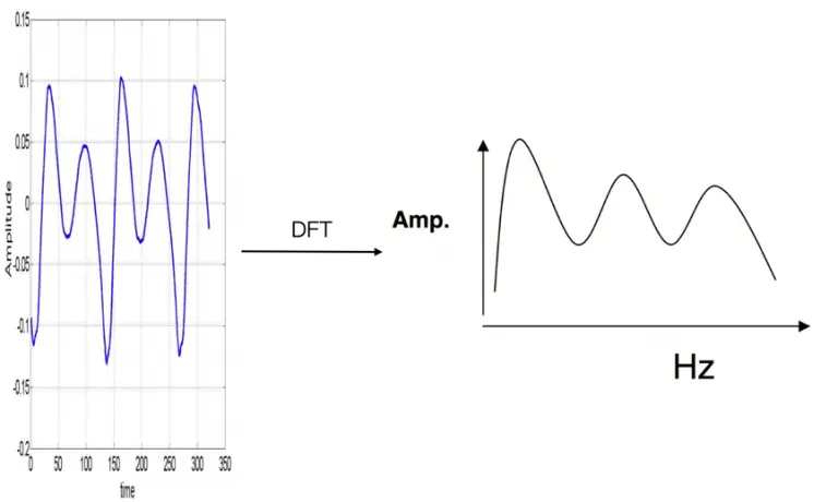 频谱与功率谱的关系