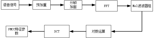 MFCC特征提取流程图
